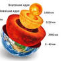моделі внутрішня будова Землі, источник: www.miyklas.com.ua